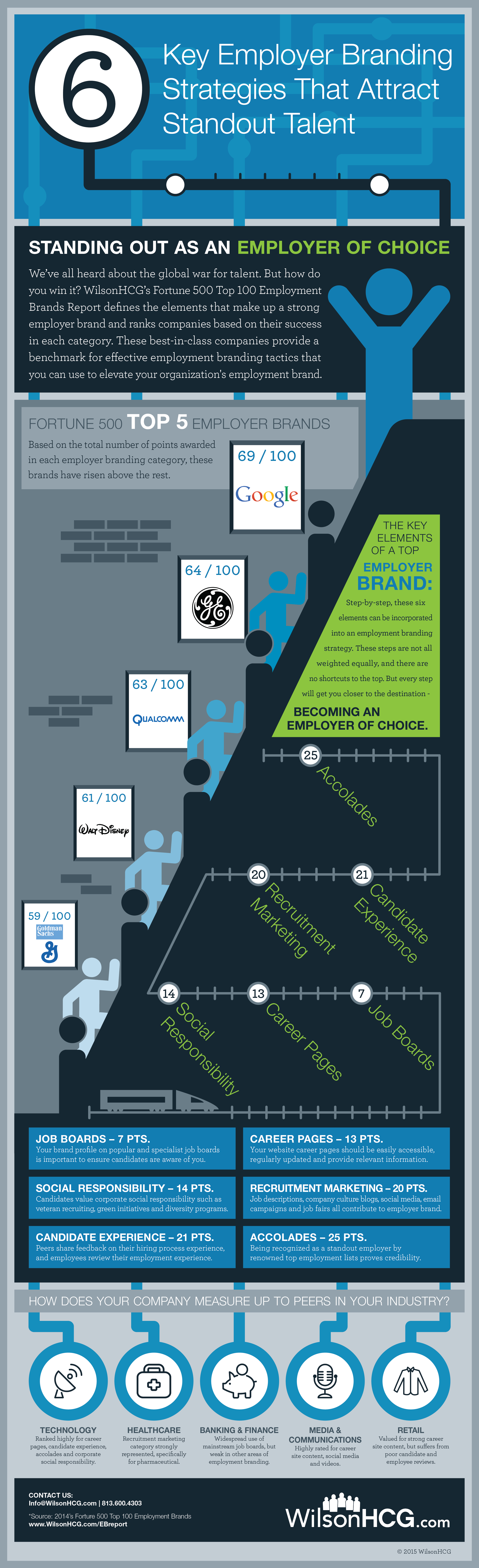 Employer-Branding-Infographic-WilsonHCG