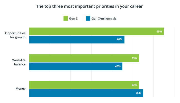 Top three most important priorities in your career by generation
