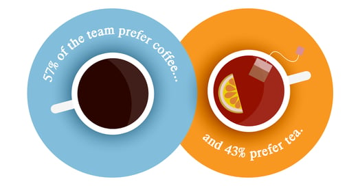 Coffee or tea results graphic-WilsonHCG