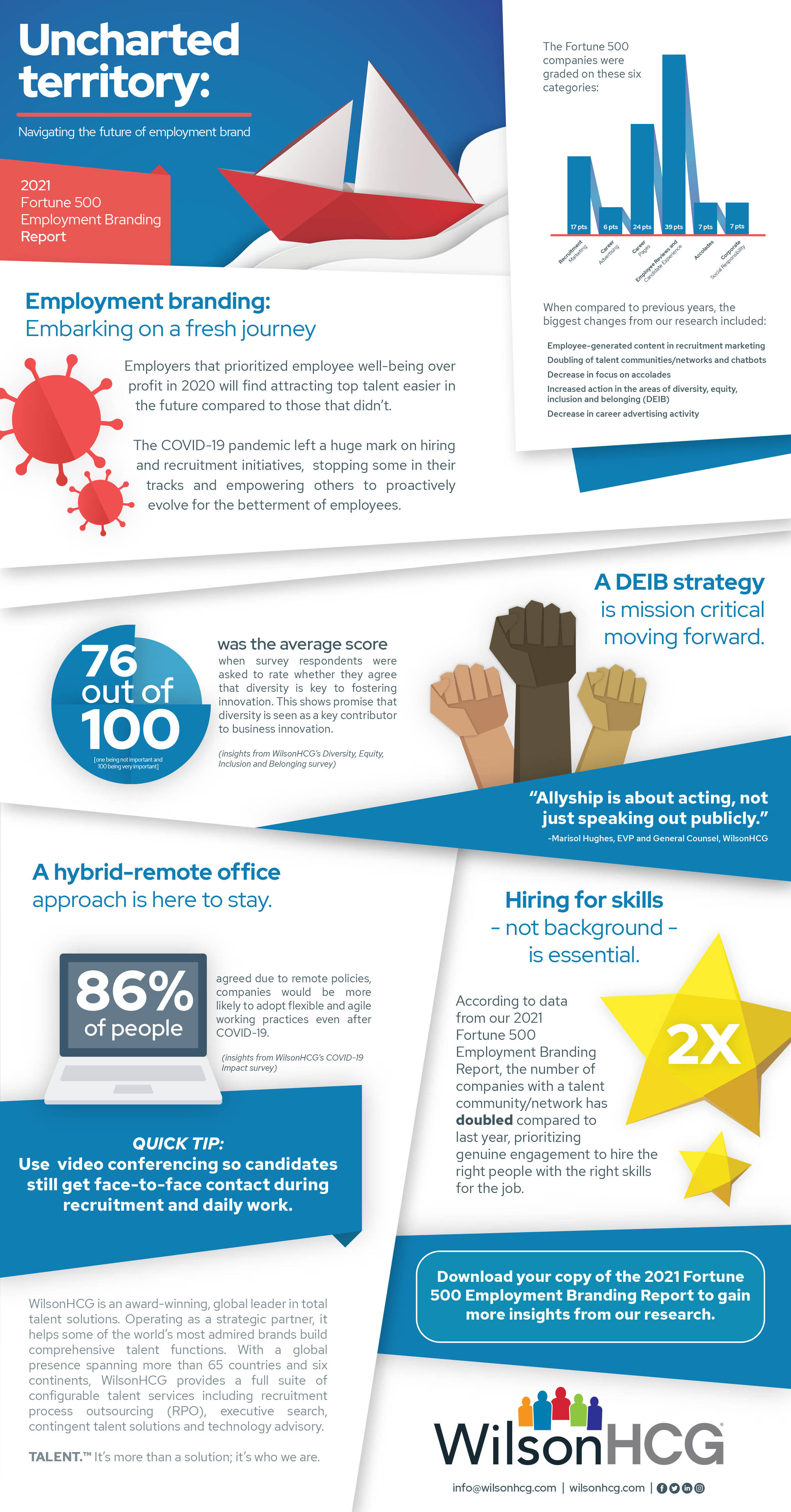 2021-WHCG-Employment-Branding-Report_infographic