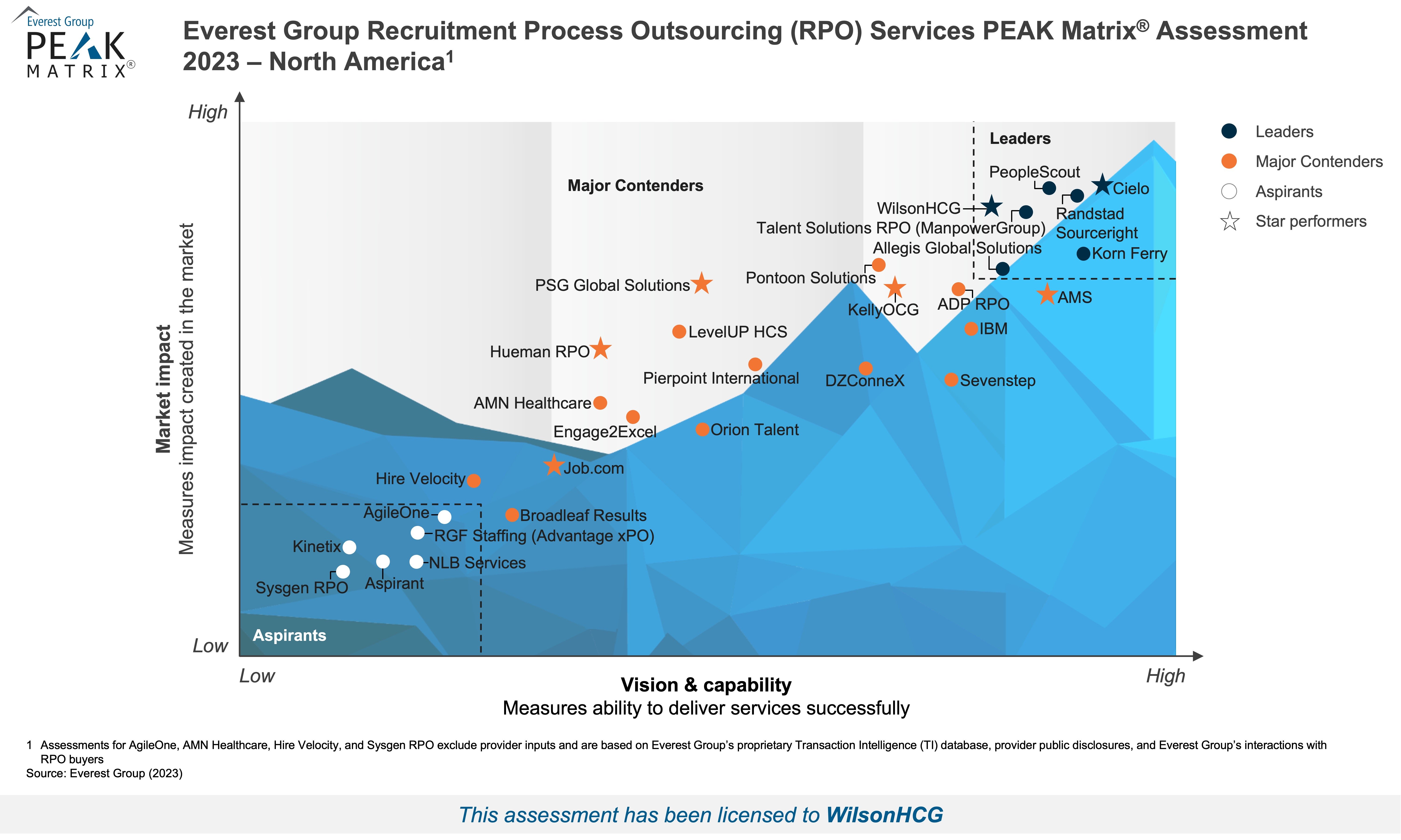 High-Res PEAK 2023 - RPO in North America - WilsonHCG (002)