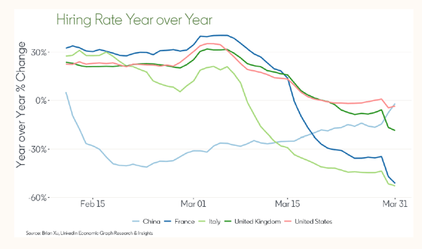 Hiring trends graph for May 2020  from LinkedIn