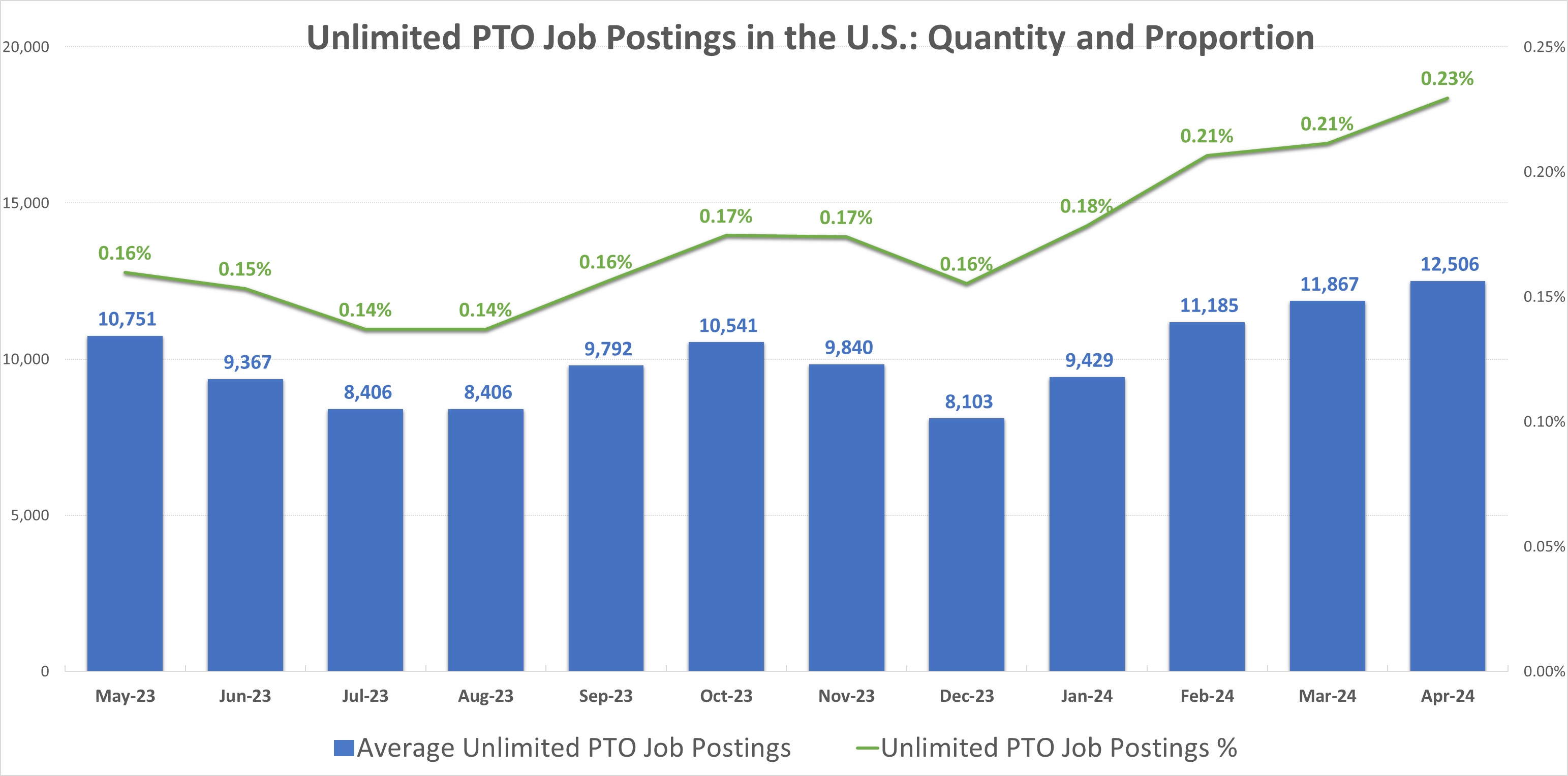 The Growth of Unlimited PTO in the Modern Workplace Chart 1