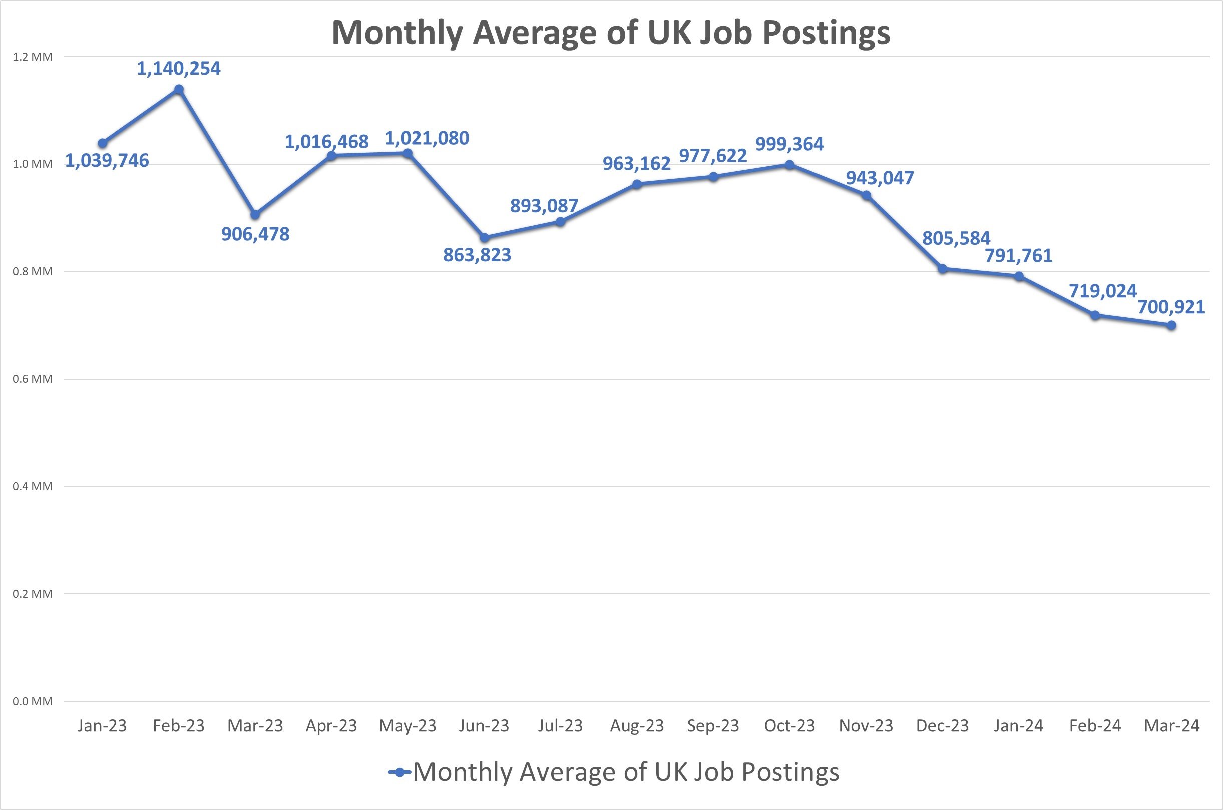 UK job postings
