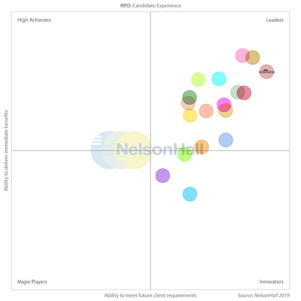 WilsonHCG identified as a Leader in Candidate Experience_NelsonHall NEAT