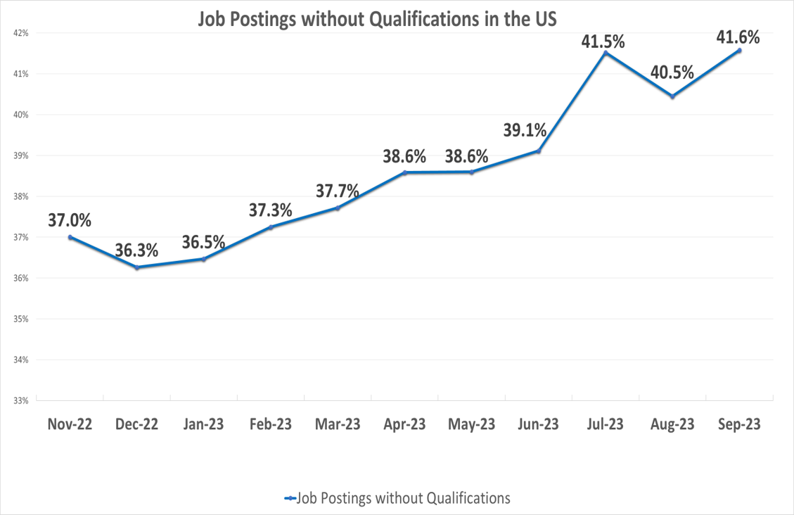 job-postings-without-qualifications-in-us