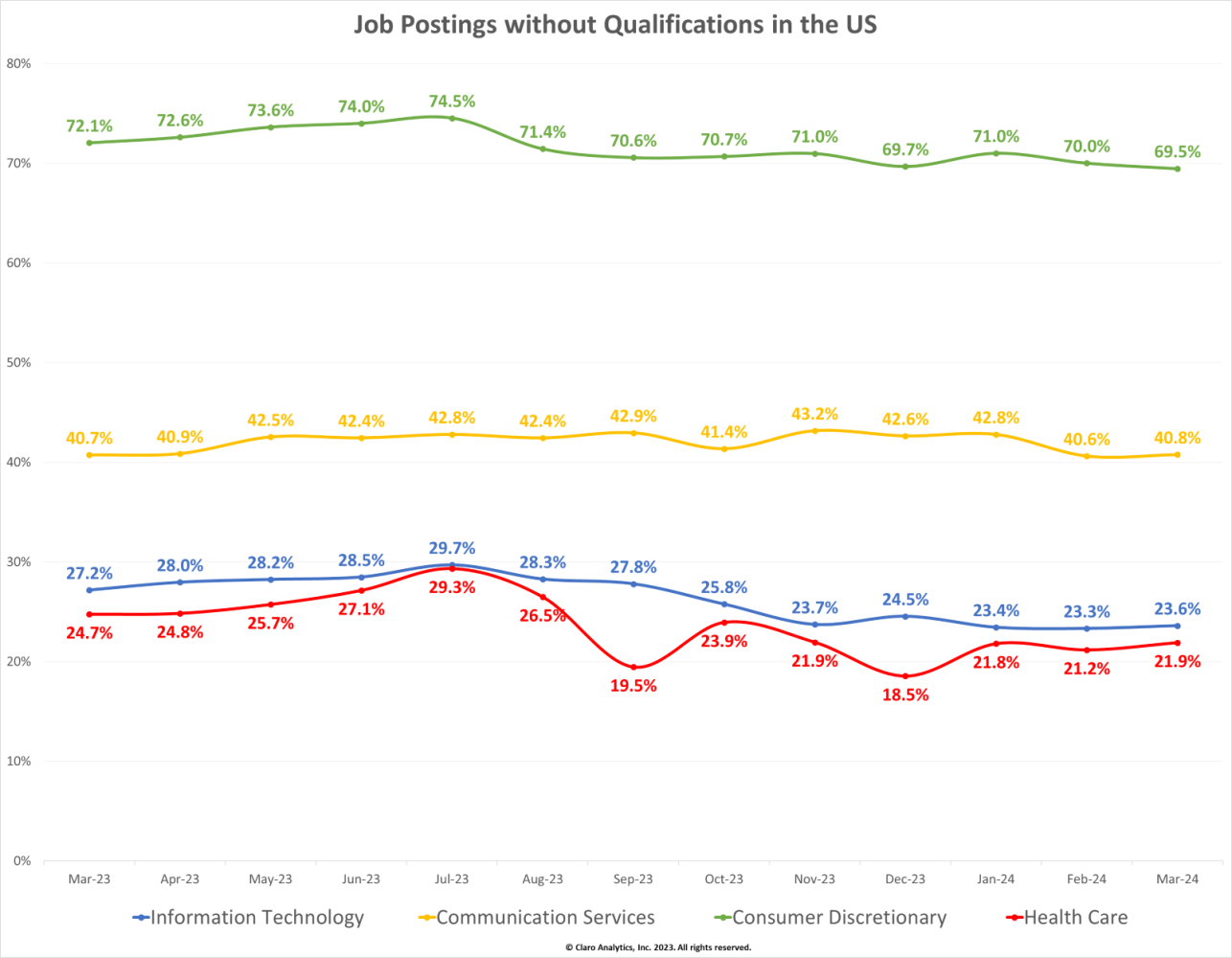Claro data of job postings without qualifications