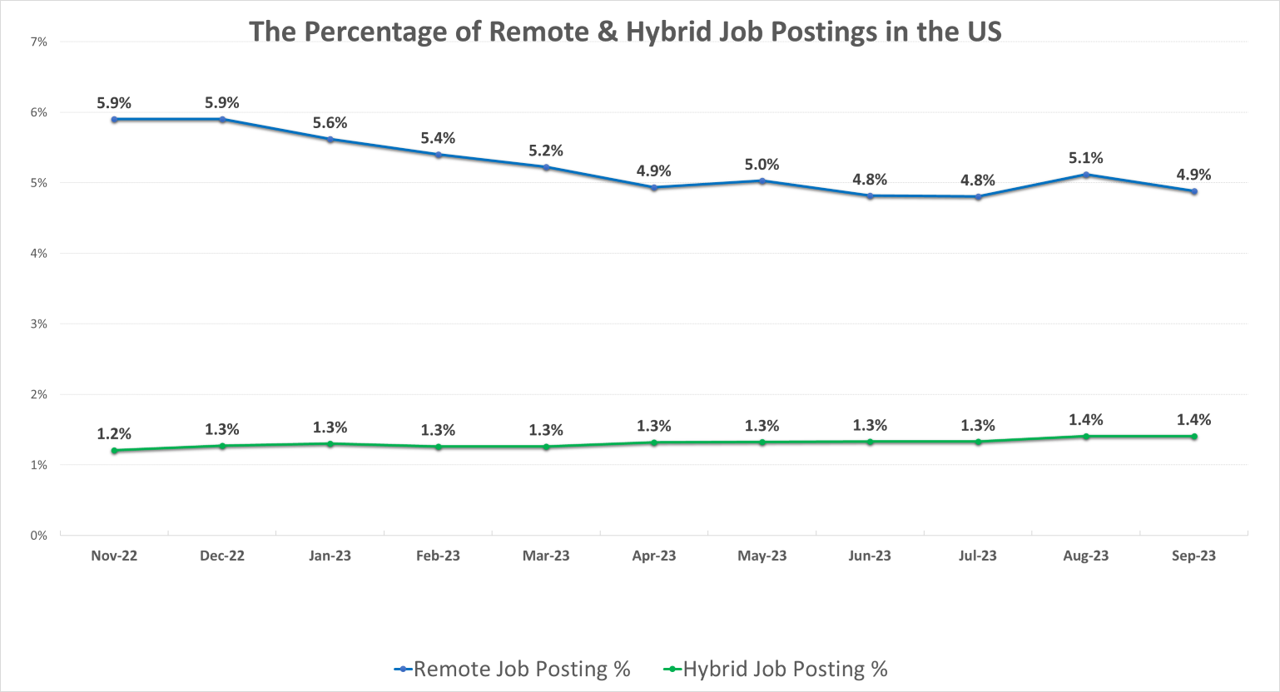 percentage-of-remote-and-hybrid-job-postings-in-the-us