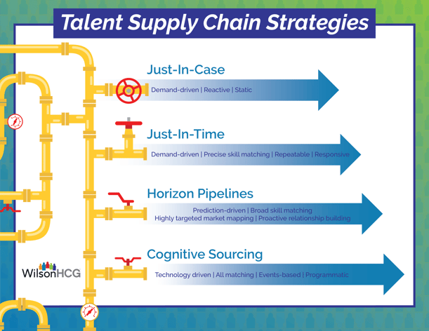 The different strategies associated with talent supply chains